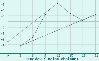 Courbe de l'humidex pour Morsansk