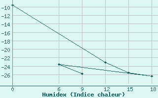 Courbe de l'humidex pour Kautokeino