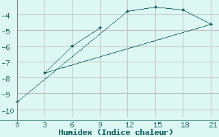 Courbe de l'humidex pour Nizhnyj Tagil