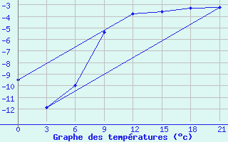 Courbe de tempratures pour Malojaroslavec