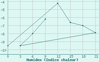 Courbe de l'humidex pour Saim