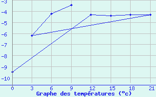 Courbe de tempratures pour Segeza