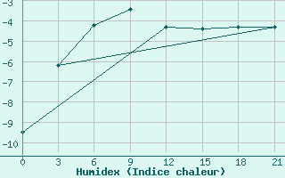 Courbe de l'humidex pour Segeza