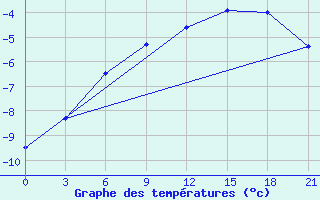 Courbe de tempratures pour Jur