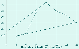 Courbe de l'humidex pour Niznij Novgorod