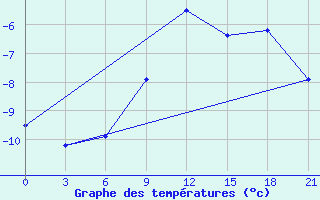 Courbe de tempratures pour Raznavolok