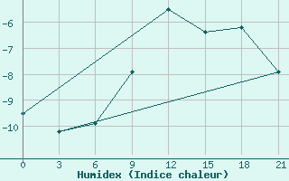 Courbe de l'humidex pour Raznavolok