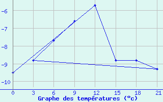 Courbe de tempratures pour Efremov