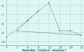 Courbe de l'humidex pour Efremov