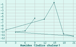 Courbe de l'humidex pour Mussala Top / Sommet