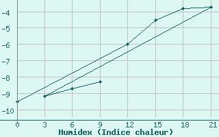 Courbe de l'humidex pour Temnikov