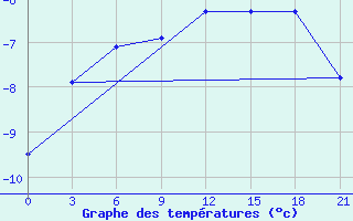 Courbe de tempratures pour Sarapul