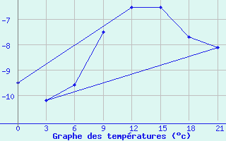 Courbe de tempratures pour Kazan