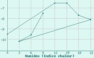 Courbe de l'humidex pour Kazan