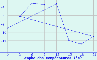 Courbe de tempratures pour Njaksimvol