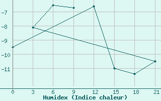 Courbe de l'humidex pour Njaksimvol