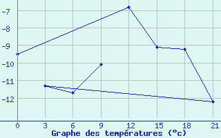 Courbe de tempratures pour Velizh