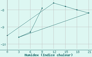 Courbe de l'humidex pour Novoannenskij