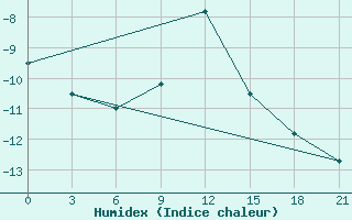 Courbe de l'humidex pour Khmel'Nyts'Kyi