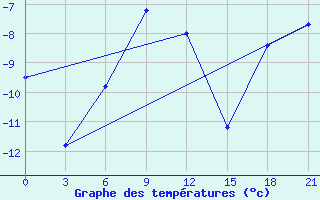 Courbe de tempratures pour Nizhnyj Tagil