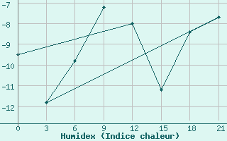 Courbe de l'humidex pour Nizhnyj Tagil