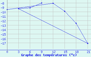 Courbe de tempratures pour Kirs