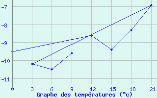 Courbe de tempratures pour Urjupinsk