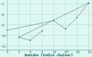 Courbe de l'humidex pour Urjupinsk