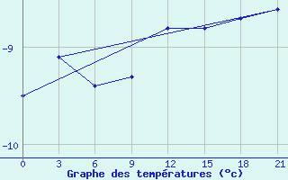 Courbe de tempratures pour Reboly