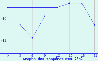 Courbe de tempratures pour Bolshelug