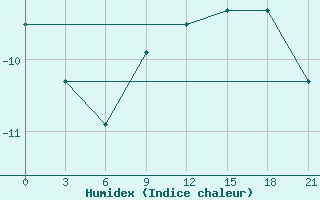 Courbe de l'humidex pour Bolshelug