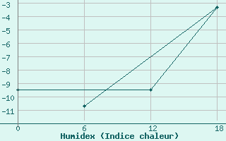 Courbe de l'humidex pour Kolezma