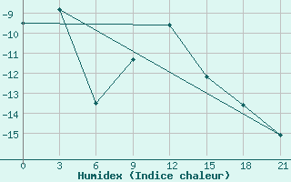 Courbe de l'humidex pour Emeck