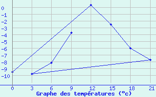 Courbe de tempratures pour Bogoroditskoe Fenin