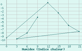 Courbe de l'humidex pour Bogoroditskoe Fenin