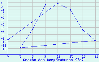 Courbe de tempratures pour Pacelma