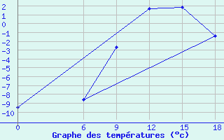 Courbe de tempratures pour Kautokeino