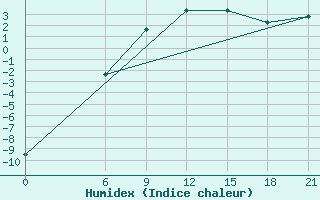 Courbe de l'humidex pour Krasnyy Kholm