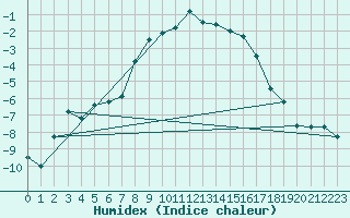 Courbe de l'humidex pour Col Des Mosses