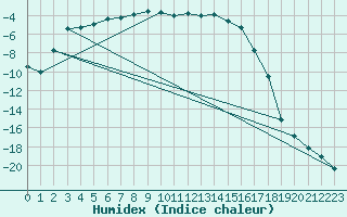 Courbe de l'humidex pour Latnivaara