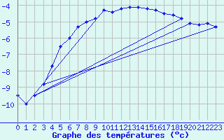 Courbe de tempratures pour Salla Varriotunturi