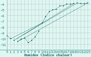 Courbe de l'humidex pour Navacerrada