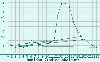 Courbe de l'humidex pour Chamonix-Mont-Blanc (74)