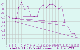 Courbe du refroidissement olien pour Eggishorn