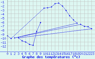 Courbe de tempratures pour Katschberg