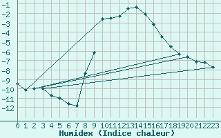Courbe de l'humidex pour Katschberg