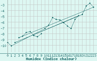 Courbe de l'humidex pour Maria Alm
