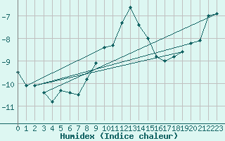 Courbe de l'humidex pour Jungfraujoch (Sw)