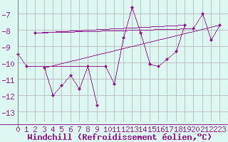 Courbe du refroidissement olien pour Corvatsch