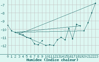 Courbe de l'humidex pour Titlis